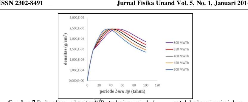 Gambar 7  Perbandingan densitas 239Pu terhadap periode burn up untuk berbagai variasi daya keluaran 