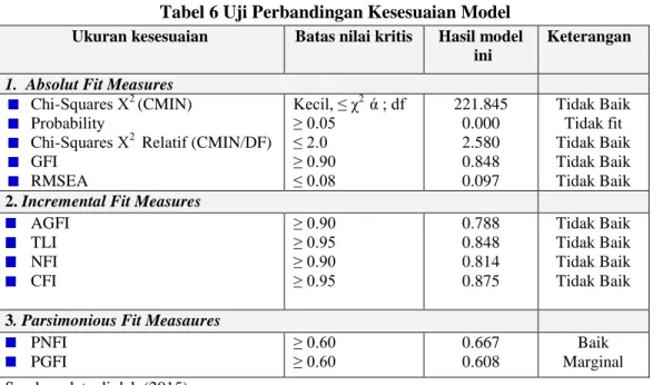 Tabel 6 Uji Perbandingan Kesesuaian Model 