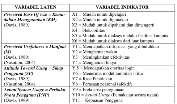 Tabel 1 Kisi-kisi variabel 