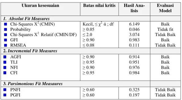 Tabel 3 Uji Perbandingan Kesesuaian Model   Konstruk “Manfaat” 