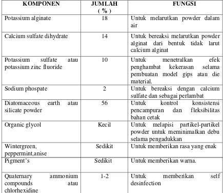 Tabel 1. Komposisi Bahan Cetak Alginat dan Fungsinya14 