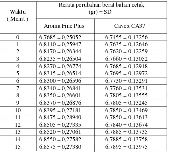 Tabel 2. Hasil rerata berat bahan cetak alginat Aroma Fine Plus dan Cavex CA37 tipe 