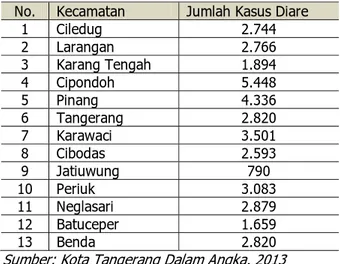 Tabel 1. Jumlah Kejadian Diare di Kota Tangerang 