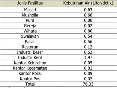 Tabel 9. Rekapitulasi Kebutuhan Air Minum Non Domestik (lanjutan) 