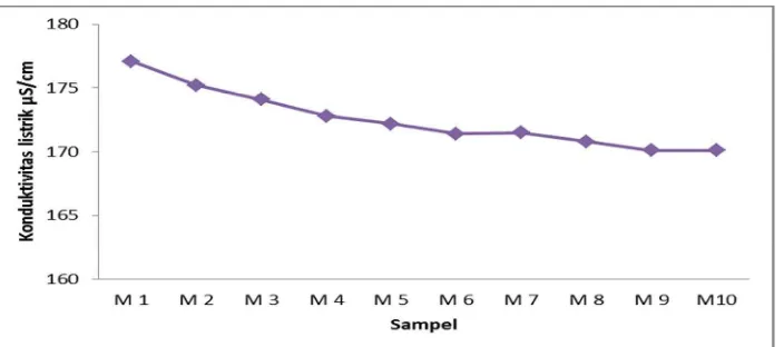 Gambar 3. Nilai rata-rata EC di lokasi penelitian 172,5 µS/cm dengan rentang nilai 170,1 µS/cm Grafik  hubungan  nilai EC terhadap  lokasi pengambilan sampel dapat dilihat pada – 177,1 µS/cm