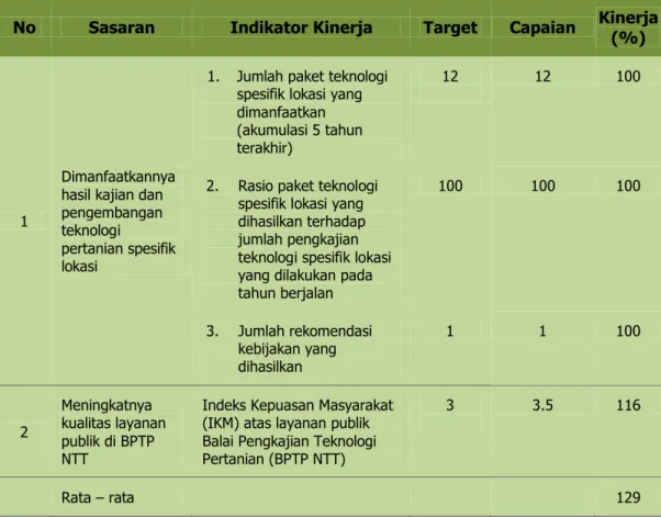 Tabel 1.  Pengukuran Kinerja BPTP NTT Tahun 2018 