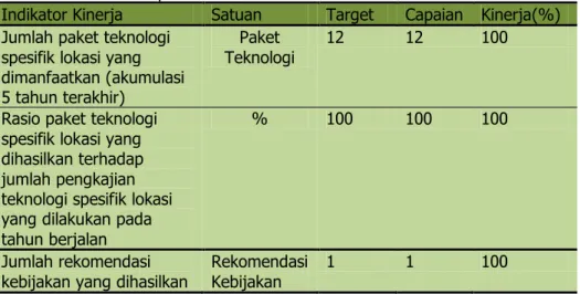Tabel  2.  Capaian  Kinerja  Indikator  Kinerja  Sasaran  Tersedianya  Teknologi   Pertanian Spesifik Lokasi 