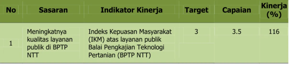 Tabel  6.  Capaian  Indikator  Kinerja  Indeks  Kepuasan  Masyarakat  (IKM)  atas  layanan publik Balai Pengkajian Teknologi Pertanian NTT