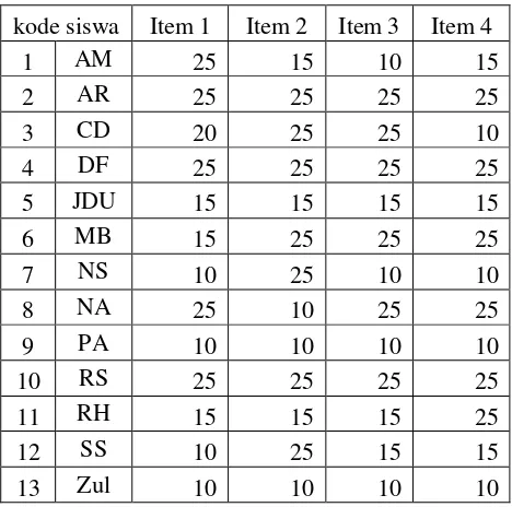 Tabel 4.1 Data Uji Coba Instumen 