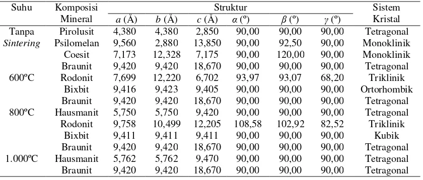 Tabel 1 Hasil XRF Terhadap Bijih Mangan 