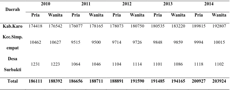 Tabel 1. Jumlah Penduduk Dirinci Menurut Jenis Kelamin Per kelurahan  Kecamatan Simpang Empat Tahun 2010-2014(jiwa) 