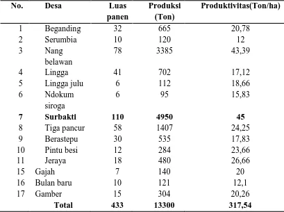 Tabel 3. Luas lahan Kubis Per Desa di Kecamatan Simpang Empat  Kabupaten Karo Tahun 2014 