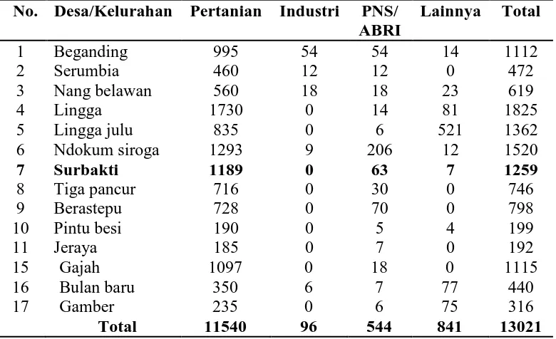 Tabel 4. Data jumlah tenaga kerja yang bekerja menurut lapangan                 PekerjaanPer Desa Kecamatan Simpang Empat tahun 2014 