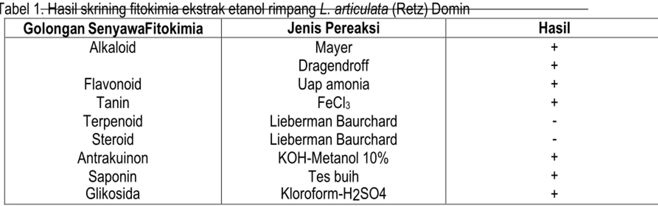 Tabel 1. Hasil skrining fitokimia ekstrak etanol rimpang L. articulata (Retz) Domin 