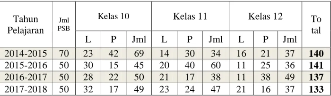 Tabel 4.4: Data Peserta Didik SMA Riyadlul Jannah 