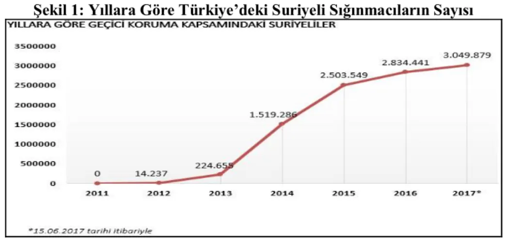 Şekil 1: Yıllara Göre Türkiye’deki Suriyeli Sığınmacıların Sayısı 