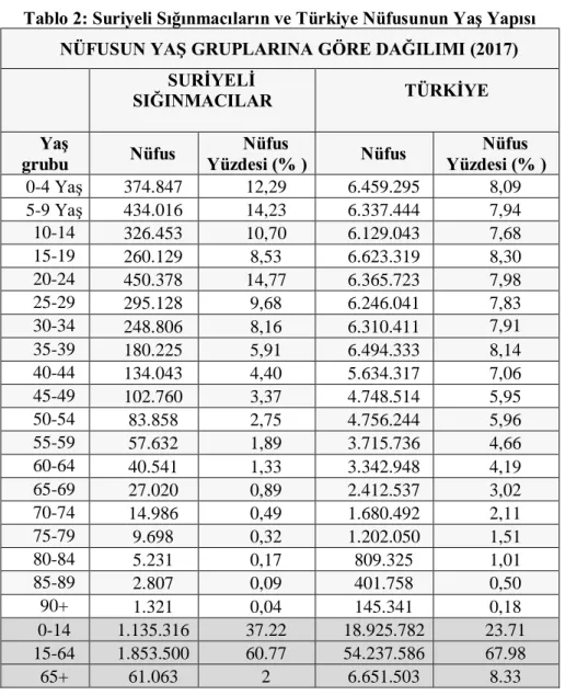 Tablo 2: Suriyeli Sığınmacıların ve Türkiye Nüfusunun Yaş Yapısı  NÜFUSUN YAŞ GRUPLARINA GÖRE DAĞILIMI (2017) 