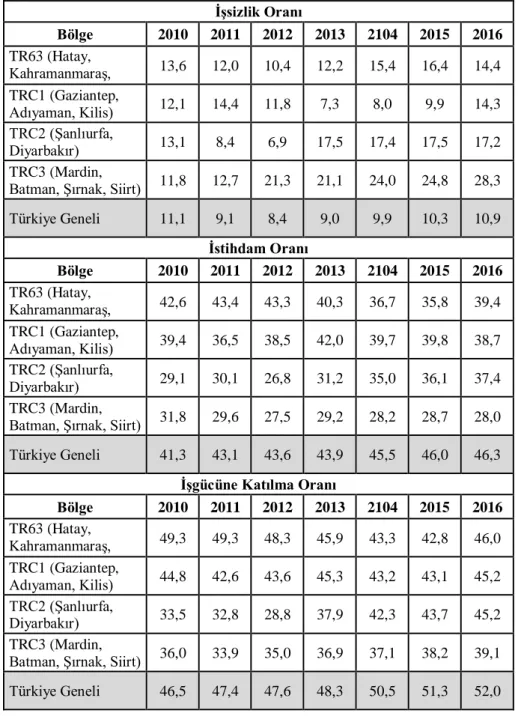 Tablo 3: Seçilmiş Bölgelerde ve Türkiye Genelinde Emek Piyasası Parametreleri (2010-2016,%)  İşsizlik Oranı  Bölge  2010  2011  2012  2013  2104  2015   2016  TR63 (Hatay,  Kahramanmaraş,  Osmaniye)  13,6  12,0  10,4  12,2  15,4  16,4  14,4  TRC1 (Gaziante