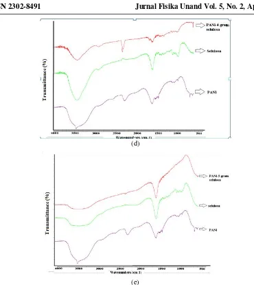 Gambar 1  Spektra IR PANi, selulosa dan (a) PANi-1 g selulosa (b) PANi-2 g selulosa (c) PANi-3 g selulosa (d) PANi-4 g selulosa (e) PANi-5 g selulosa  