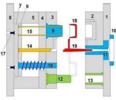 Gambar 2.3 Mold tipe dua plate 