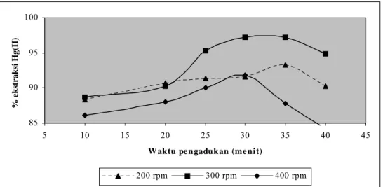 Gambar 4. menunjukan pengamatan kemampuan membran emulsi untuk mengekstraksi ion merkuri (II)  dari  larutan umpan pada berbagai kecepatan pengadukan dengan  rasio volume emulsi terhadap fasa umpan sebesar 3:8