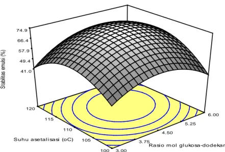 Gambar 3. Permukaan respons tiga dimensi dari kestabilan emulsi air:xilena. 35,0045,0055,0065,0075,0085,00354555 65 75 85Stabilitas emulsi model (%) 