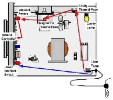 Gambar 1. Gelombang elektro magnet berdiri (Haznadar, 2000)