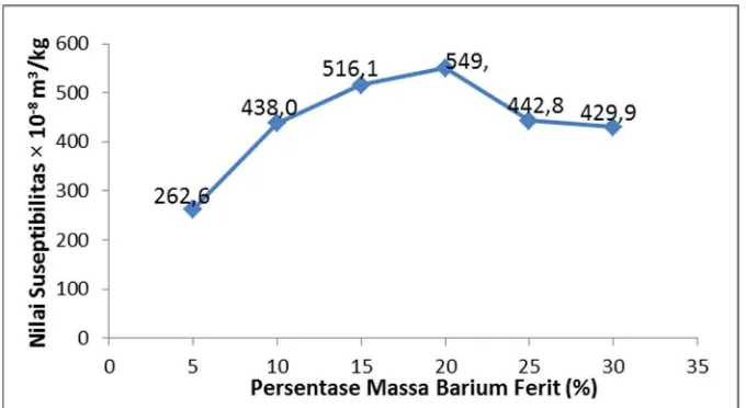 Gambar 3.  Gambar 3 Grafik hubungan nilai suseptibilitas terhadap variasi magnet barium ferit 