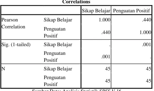 Tabel 4. 44  Correlations 