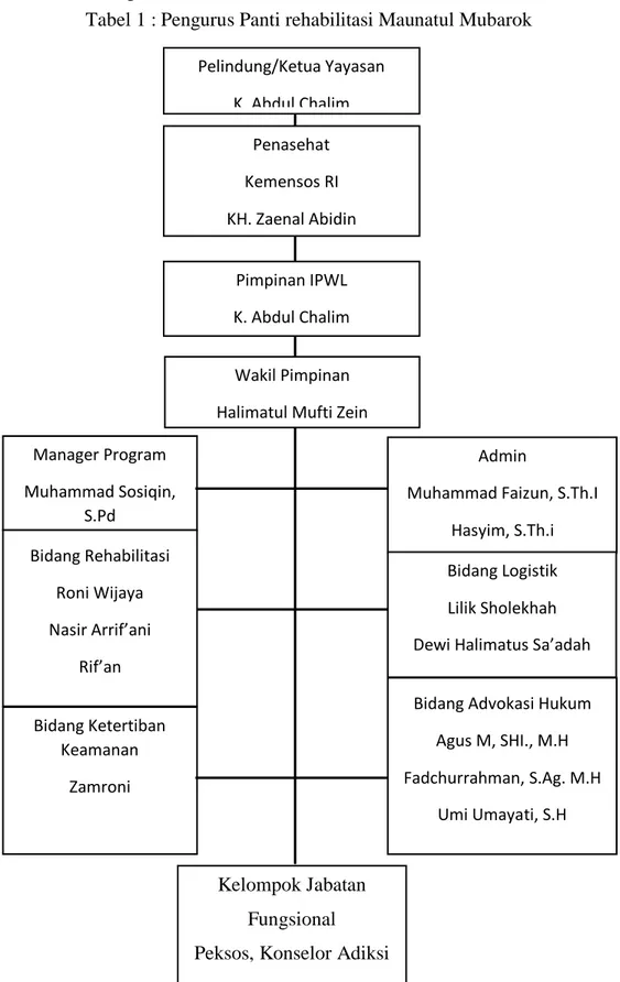 Tabel 1 : Pengurus Panti rehabilitasi Maunatul Mubarok 