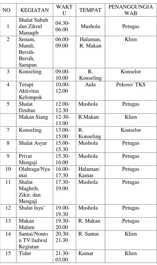 Tabel 2: Jadwal Kegiatan Panti Rehabilitasi Maunatul Mubarok 
