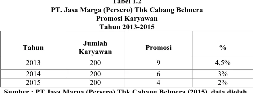 Tabel 1.2  PT. Jasa Marga (Persero) Tbk Cabang Belmera 