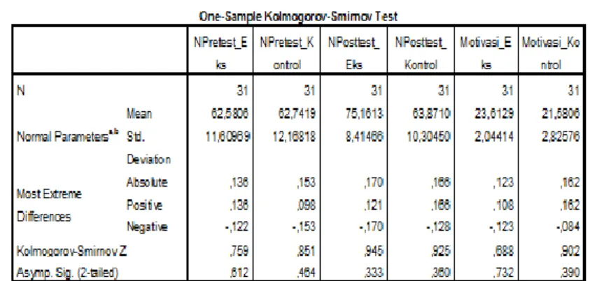 Tabel 8. Hasil Uji Kolmonogrov-Smirnov 