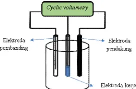 Gambar 4  Skema pengukuran elektrokimia sistem 3 elektroda (Sumber: Nanda dkk, 2018) 