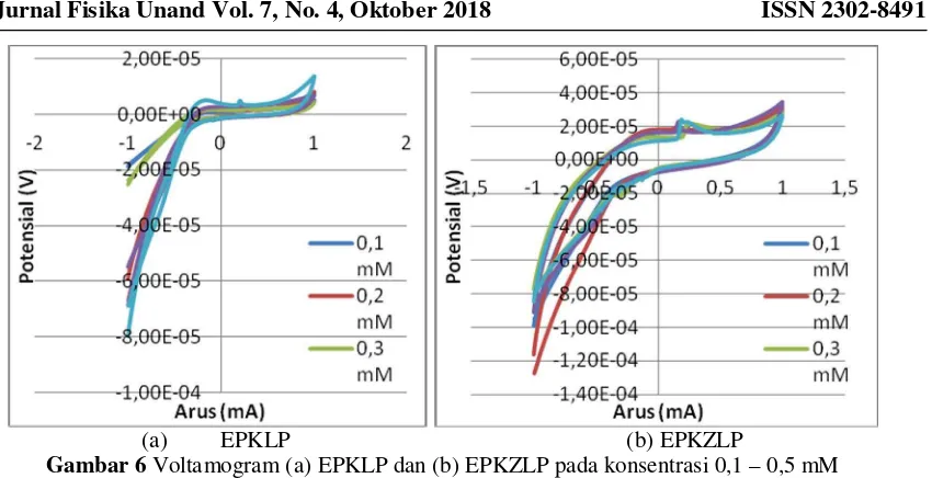 Gambar 7  Perbandingan konsentrasi larutan asam urat terhadap arus terdeteksi pada EPKLP dan EPKZLP 