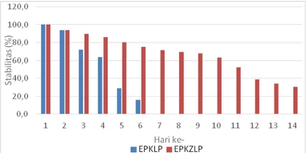 Gambar 8  Kurva stabilitas elektroda (EPK+LP dan EPKZ2+LP) pada konsentrasi 0,5 mM 