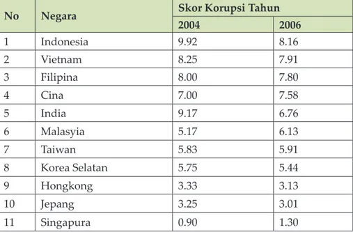 Tabel 1.1 Posisi Skor Korupsi Indonesia saat ini 2