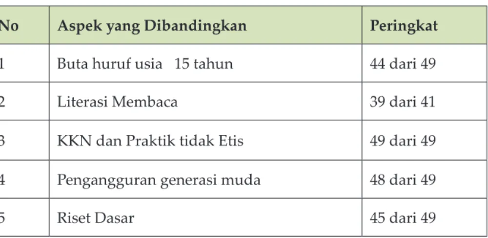 Tabel 1.2 Posisi Bidang Akademik Indonesia saat ini 3 No Aspek yang Dibandingkan Peringkat 1 Buta huruf usia   15 tahun 44 dari 49