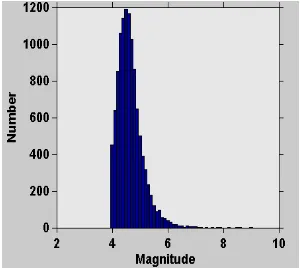 Gambar 3  Histogram Magnitudo vs jumlah gempa 