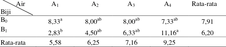 Tabel 4.1.3 Interaksi kadar air tanah dan biji terhadap jumlah cabang kedelai 