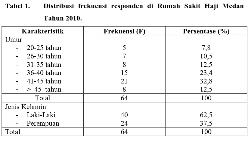 Tabel 1. Distribusi frekuensi responden di Rumah Sakit Haji Medan 