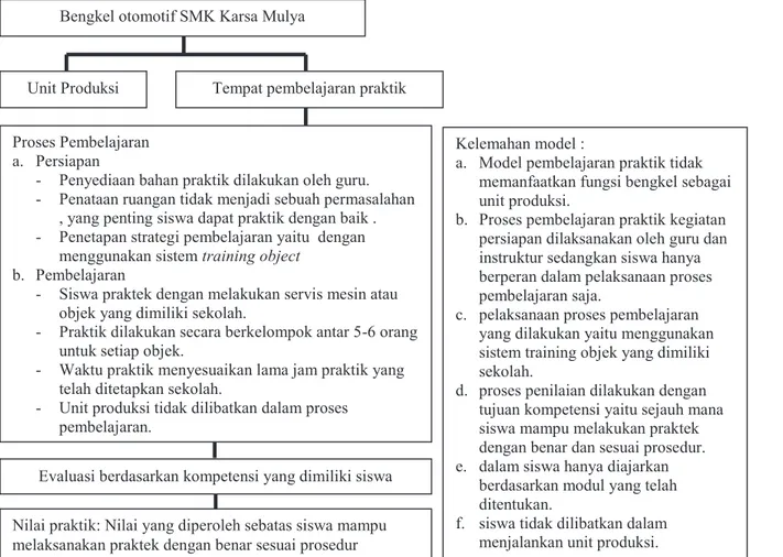 Gambar 2. Model praktik SMK Karsa Mulya (non-teaching factory) 