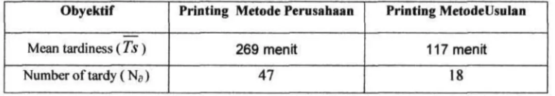 Tabel 5.19. Hasil Penjadwalan Proses Printing Metode Perusahaan dengan Usulan 