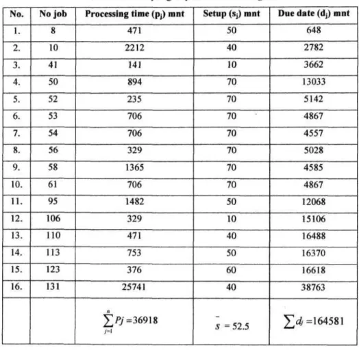 Tabel 5.2. Jobs yang Diproses di Printing 10 