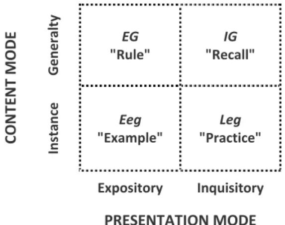 Gambar 2.2. Matriks Content dan Presentation Mode (Merril, 1994) 