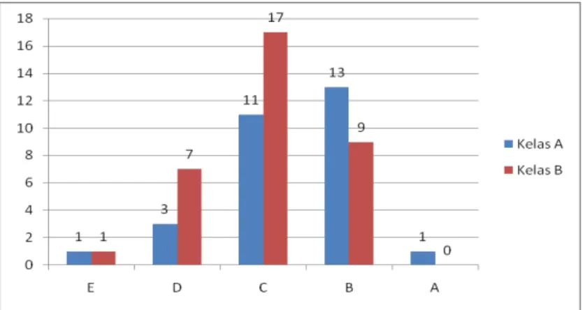 Gambar 5.2. Perbandingan Nilai UAS antara Kelas A dan Kelas B 