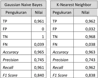 Tabel III.3 Hasil Statisti untuk Model Gussian Naive Bayes dan KNN 