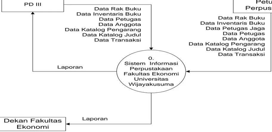 Diagram Konteks Sistem Informasi Perpustakaan