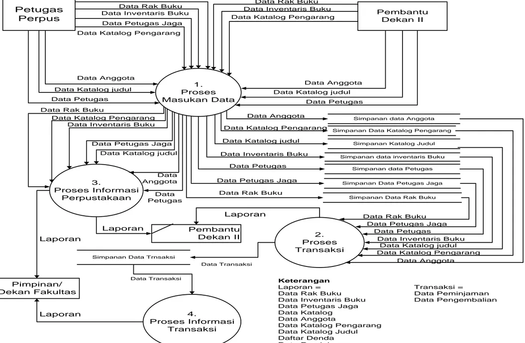 Diagram Arus Data Level 1 Sistem Informasi Perpustakaan