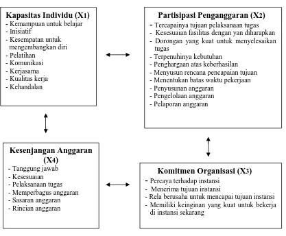 Gambar 3.1. Kerangka Konseptual 